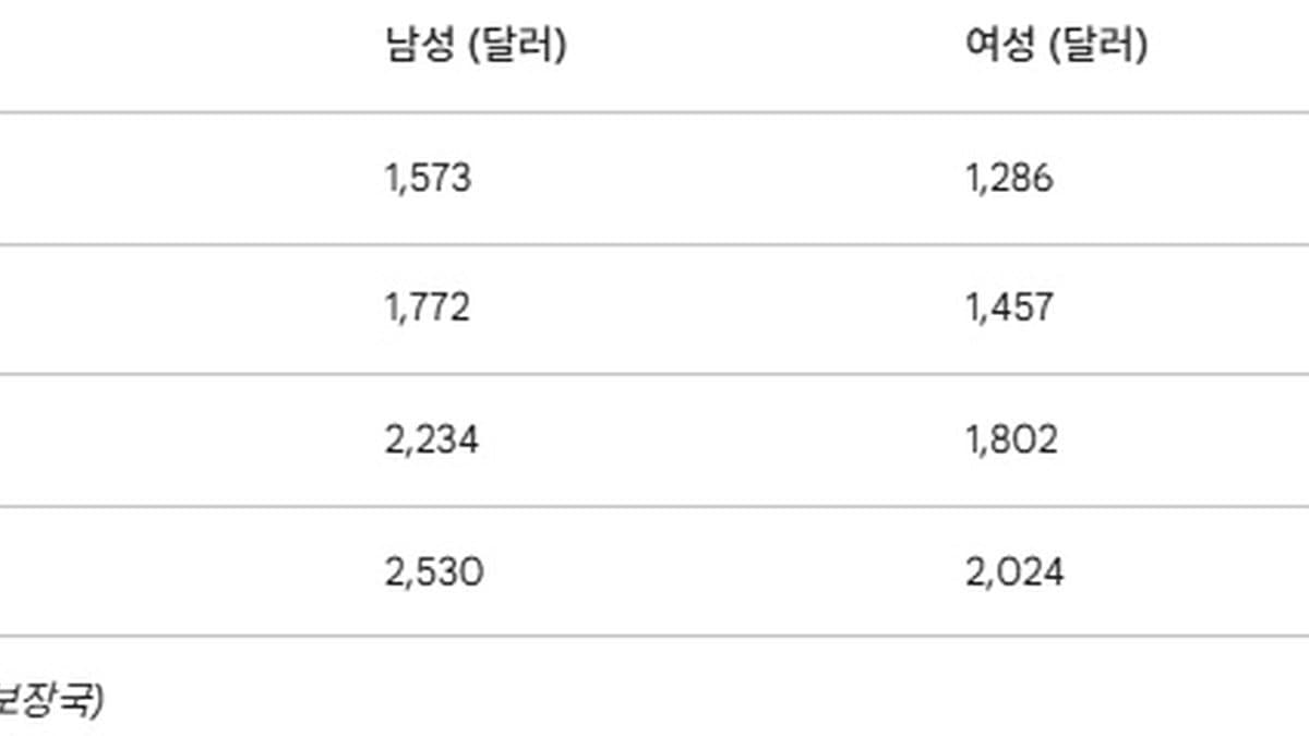 "기다릴수록 커진다" 소셜연금, 62세 vs 70세 수령액 최대 60% 차이... 성별 격차도 커