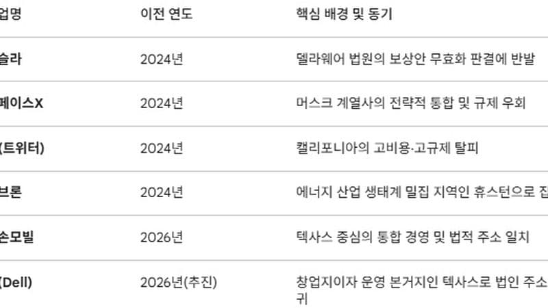 덱시트, 캘렉시트 광풍 속 델까지 텍사스 이전 추진… 대기업들, 왜 텍사스로 몰려가나