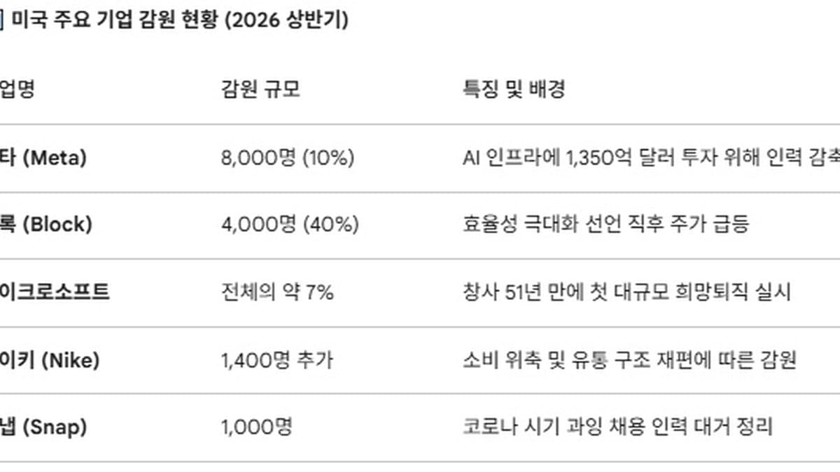 AI가 만든 '메가 레이오프(Mega-layoff)' 시대: 사람은 줄이고, 칩은 늘린다