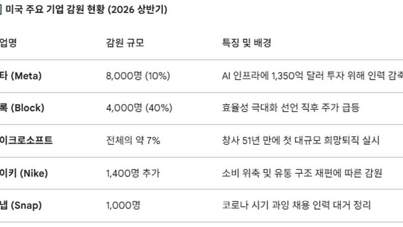 AI가 만든 '메가 레이오프(Mega-layoff)' 시대: 사람은 줄이고, 칩은 늘린다
