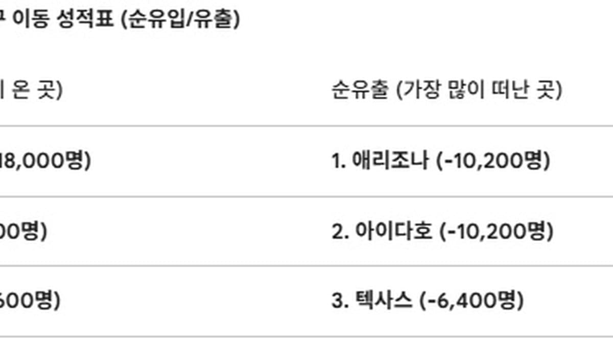 "시애틀 탈출"… 워싱턴주 주민들, 더 저렴하고 따뜻한 곳 찾아 엑소더스