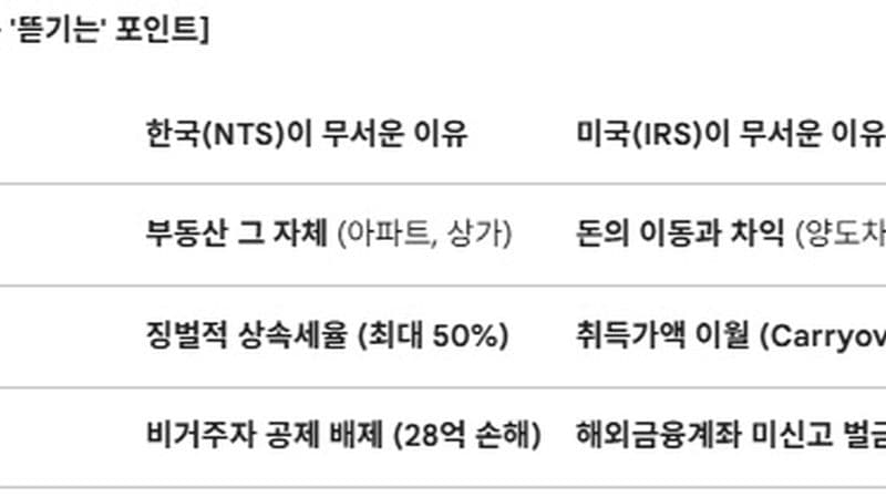 자녀 유학 보내 미국 의사, 변호사 만들었더니 세금만 30억?… 한국 아파트 물려줬다간 ‘IRS 타깃’