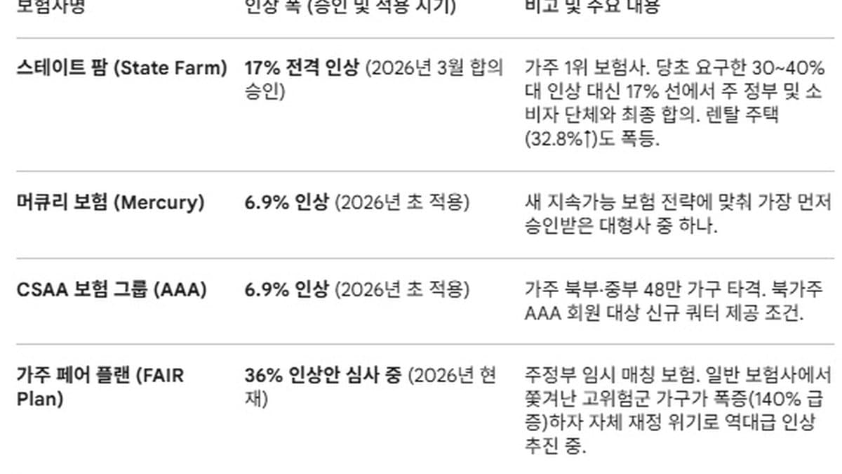 “안 올리는 곳이 없다”... 파머스 보험도 가을부터 1.5% 인상, CA 주택보험료 ‘도미노 폭탄’ 현실화