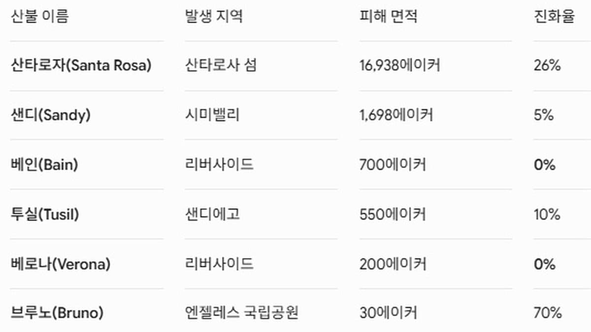 남가주 산불 비상… 6개 동시다발 산불에 대피 명령 발효, 진화율 0% 산불 속출