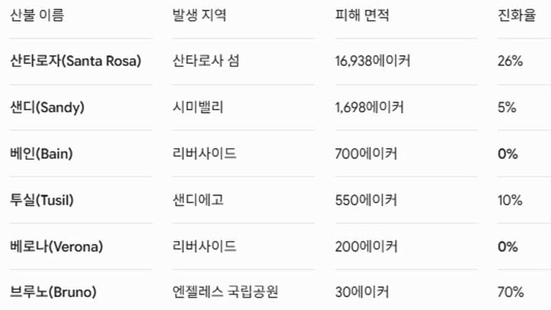남가주 산불 비상… 6개 동시다발 산불에 대피 명령 발효, 진화율 0% 산불 속출