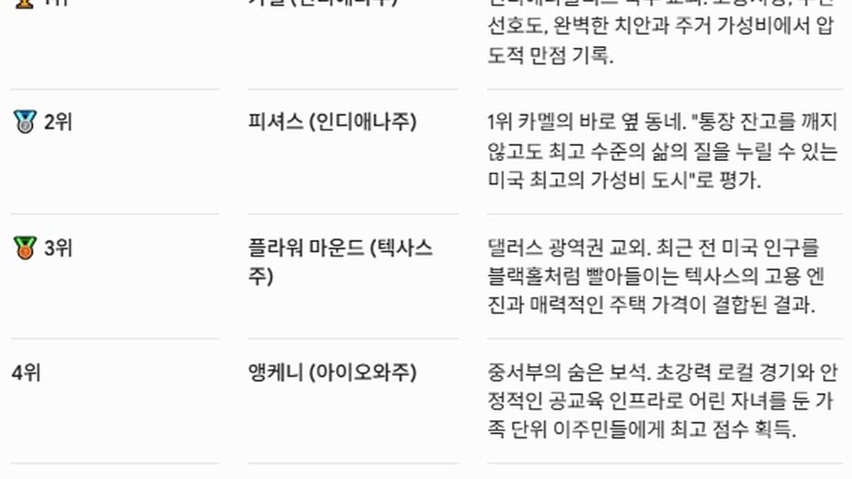 "치솟는 물가에 대도시 전멸"… 가장 살기 좋은 도시 인디애나·텍사스 ‘독식’, 최악은 루이지애나