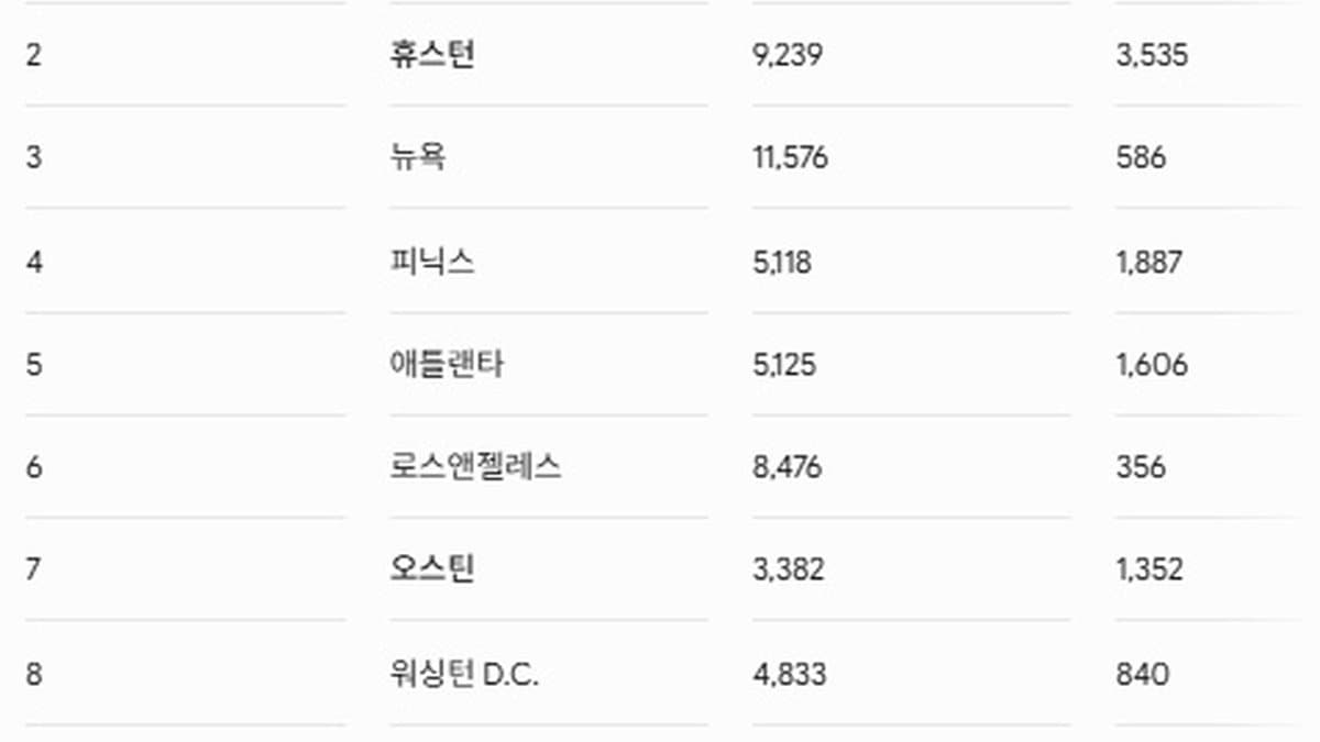 달라스, 미 신규 주택 건설 시장 1위 차지