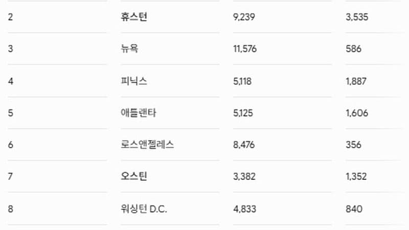 달라스, 미 신규 주택 건설 시장 1위 차지