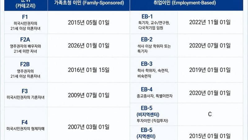 6월 영주권 문호, 가족이민 승인 가능일 큰 폭 진전