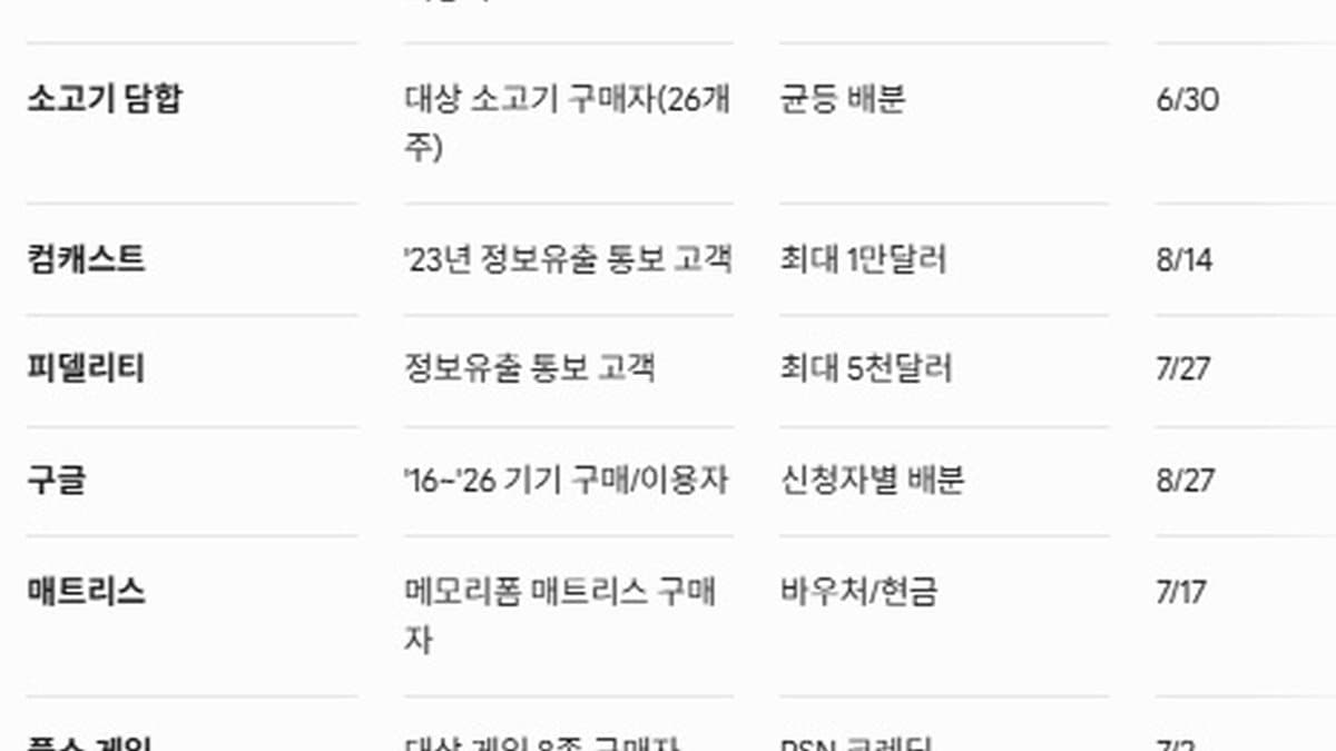 "놓치면 손해"… 아마존·구글·틴더 등 대규모 집단소송 합의금 환급 신청 시작